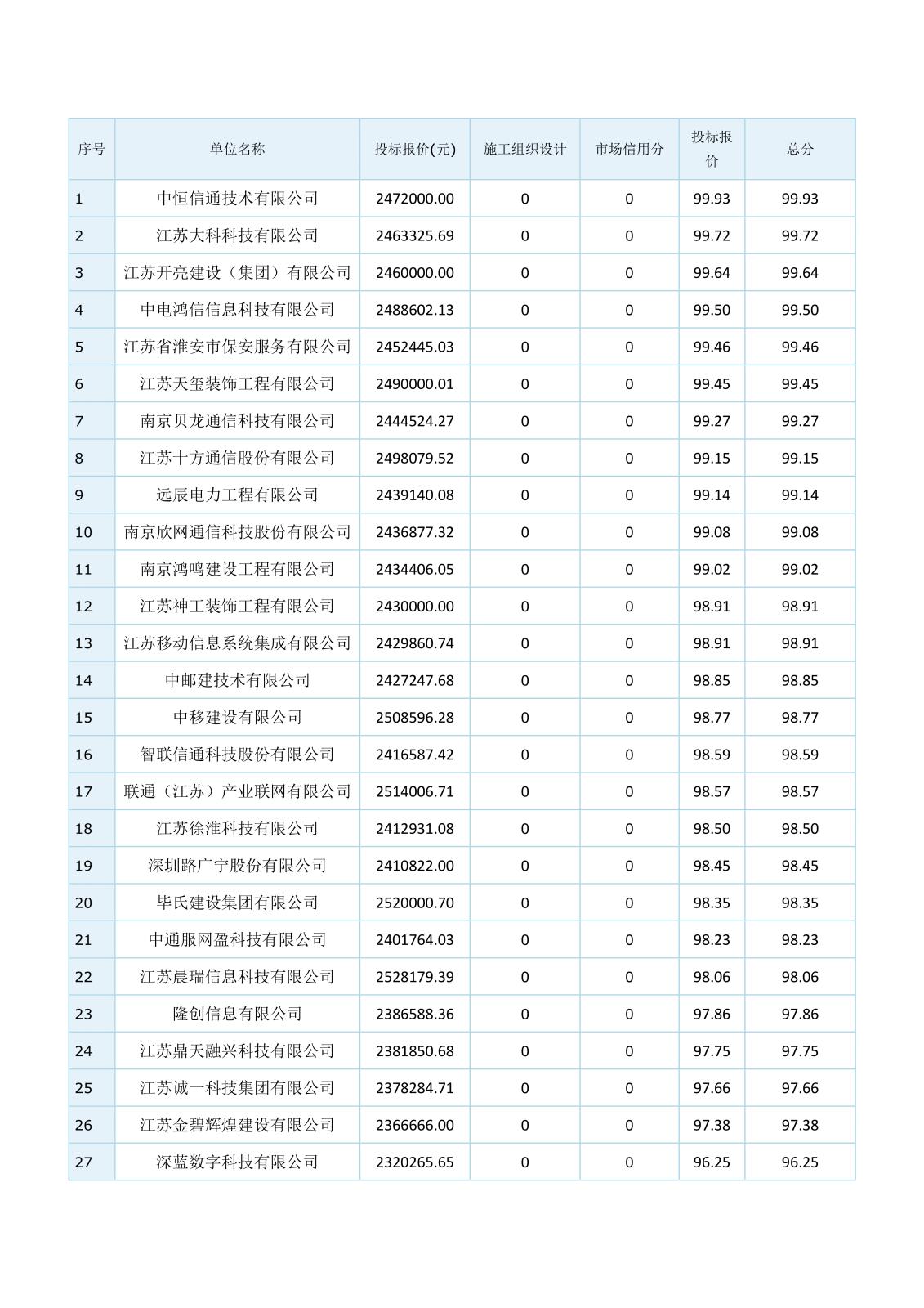 智能化江蘇省工程建設(shè)項(xiàng)目評標(biāo)結(jié)果公示(1)(1)(1)_4.jpg