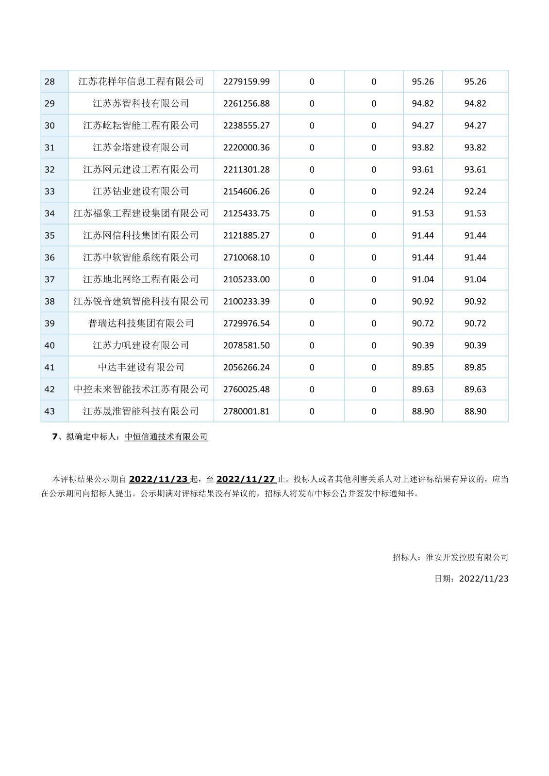 智能化江蘇省工程建設(shè)項(xiàng)目評標(biāo)結(jié)果公示(1)(1)(1)_5.jpg